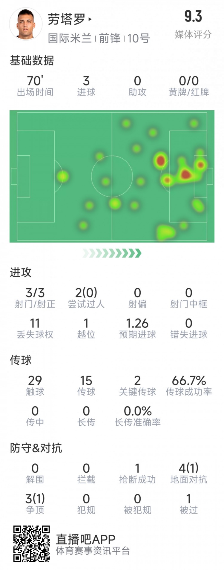 劳塔罗本场数据：3次射门完成帽子戏法，2次关键传球，评分9.3分